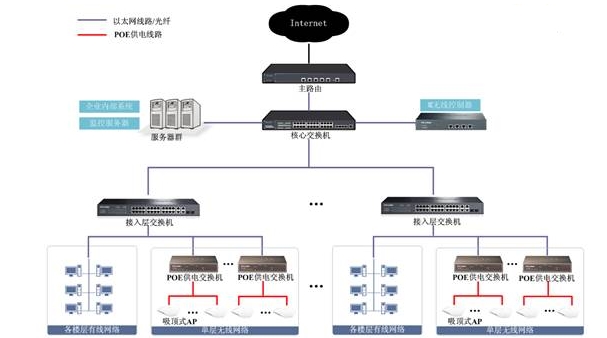 企業(yè)多層辦公樓無線覆蓋解決方案