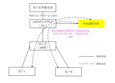 無(wú)線(xiàn)wifi覆蓋集中式認(rèn)證系統(tǒng)結(jié)構(gòu)及使用設(shè)備圖示