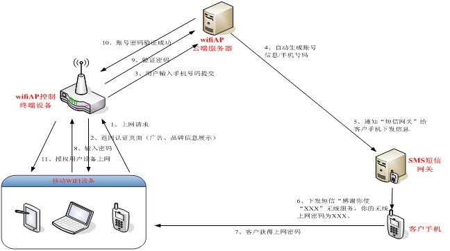 無(wú)線(xiàn)wifi覆蓋方案中無(wú)線(xiàn)短信認(rèn)證流程