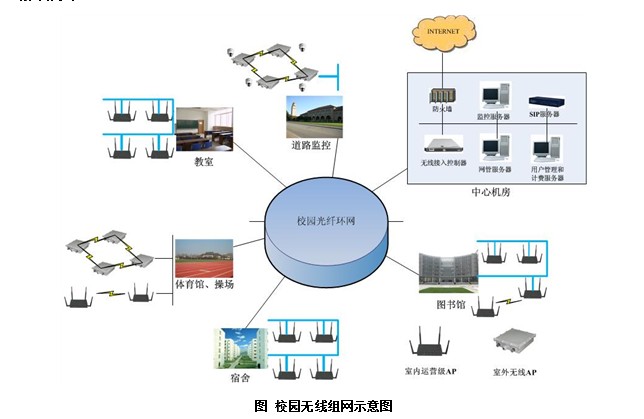 校園無線覆蓋組網(wǎng)示意圖