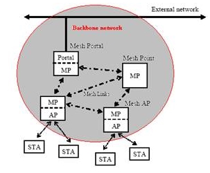 WLAN Mesh網(wǎng)絡(luò)