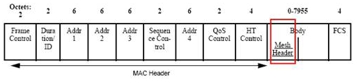 支持Mesh的802.11 MAC幀格式