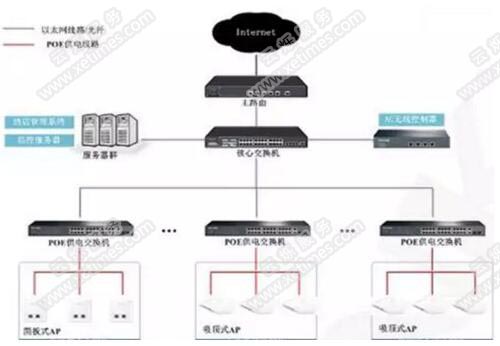 倉庫無線覆蓋設(shè)計(jì)方案