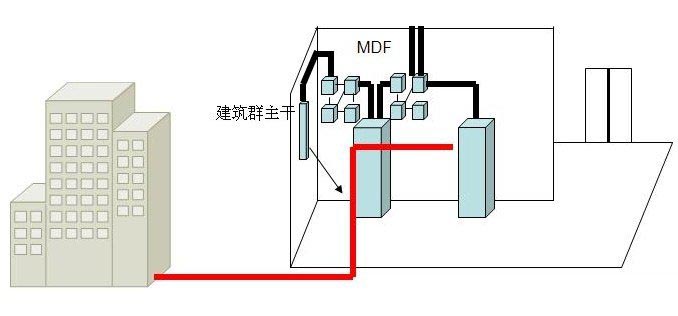 建筑群子系統(tǒng)