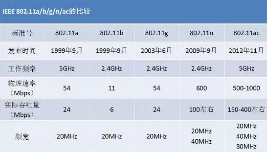 802.11a/b/g/n/ac無(wú)線協(xié)議標(biāo)準(zhǔn)信息表