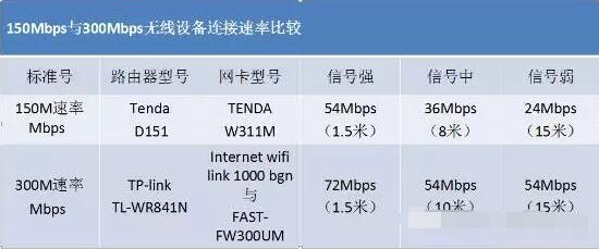 150Mbps及300Mbps的實(shí)際測(cè)試成績(jī)