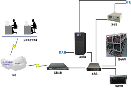 UPS遠(yuǎn)程監(jiān)控方案圖