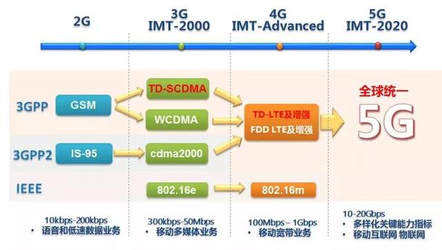 一文看懂什么是5G
