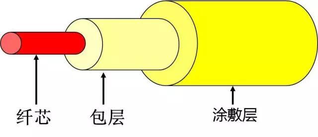 光纖的21條基礎(chǔ)知識(shí)