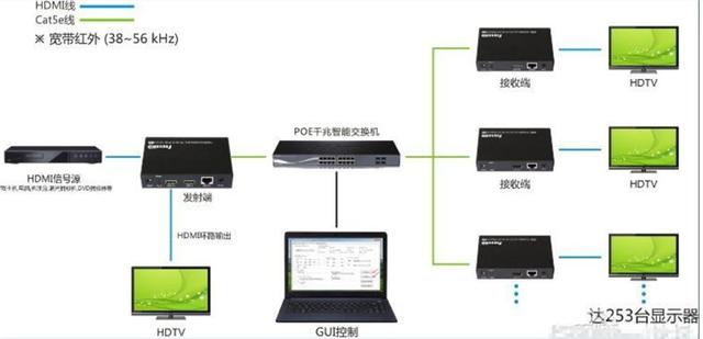 干貨分享：如何實(shí)現(xiàn)HDMI信號(hào)遠(yuǎn)距離傳輸